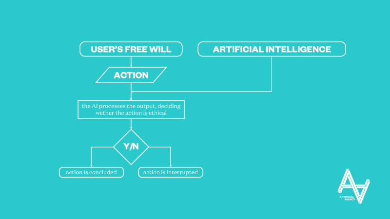 High-level flowchart for the decisions happening under the hood